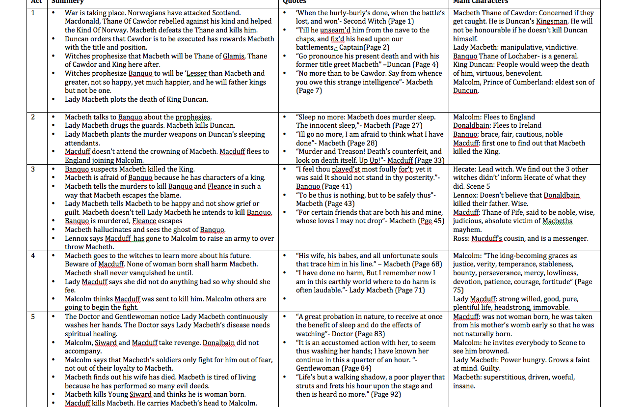 brief summarizing connected with macbeth block essay brief summary for macbeth plan essay